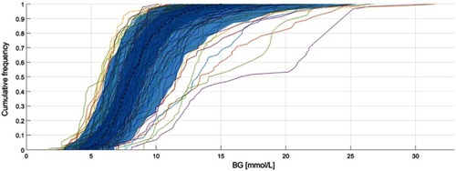 Figure 5 Per-episode BG CDFs defined on whole cohort.Abbreviations: BG, blood glucose; CDFs, cumulative distributive functions.