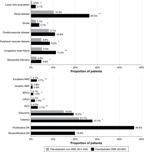 Figure 3 Prevalence of diabetes-related comorbidities (top) and ocular comorbidities (bottom) during follow-up among pseudophakic DME cases and non-DME controls.