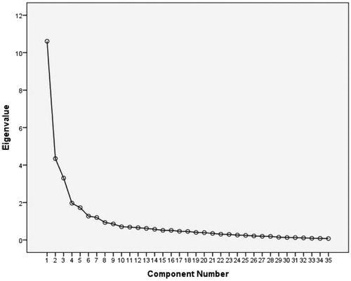 Figure 1. Scree plot of the items related to security and insecurity.