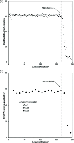 FIG. 4 (a) Shot weights from a pMDI containing propellant-only and having the configuration shown in Figure 1. Weights were determined after every actuation. (b) Shot weights from a pMDI containing BG formulation. The latter device was tested with three actuator configurations. Weight measurements were taken after 10 actuations.