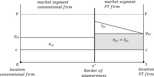 Figure 2. Market situation in the charity phase.