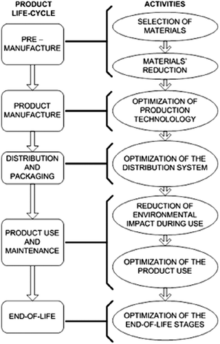 Figure 2 Definition of ‘macro-phases’ of products' life cycle from environmental point of view.