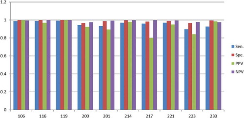 Figure 9. Scores (Y-axis) for the randomly selected ECG sets (X-axis) with 15N and 15V beats in the training set.