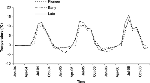 FIGURE 1 Mean monthly soil temperatures at a depth of 10 cm for the three successional stages (pioneer, early, late) of the Rotmoos glacier foreland from 2004 to 2006 (data: Rüdiger Kaufmann).