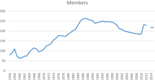 Figure 1. Number of full members of Kibbutz Ein Gedi, 1956–2014.