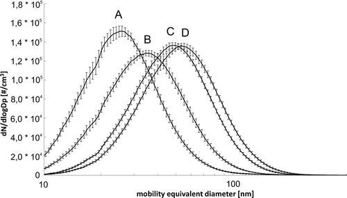 FIG. 3 Mean particle size distributions and their standard deviations of ZnO during 60 min for each different liquid precursor flows: (A) 0.25 mL/min, 18 SMPS-measurements; (B) 0.5 mL/min, 17 SMPS-measurements; (C) 1.0 mL/min, 17 SMPS-measurements; (D) 1.5 mL/min, 19 SMPS-measurements.