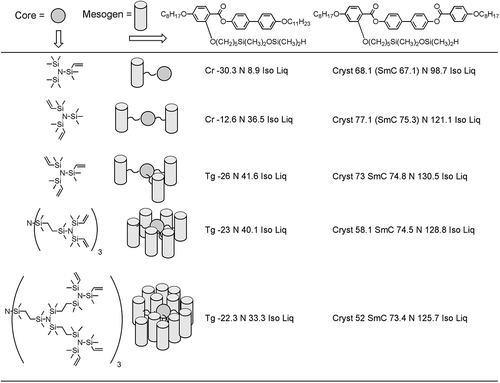 Figure 24. Effect of numbers of mesogens on transition temperatures (°C) for a series of laterally appended supermolecules [Citation59–Citation61]. Reproduced with kind permission from Springer Science and Business Media.