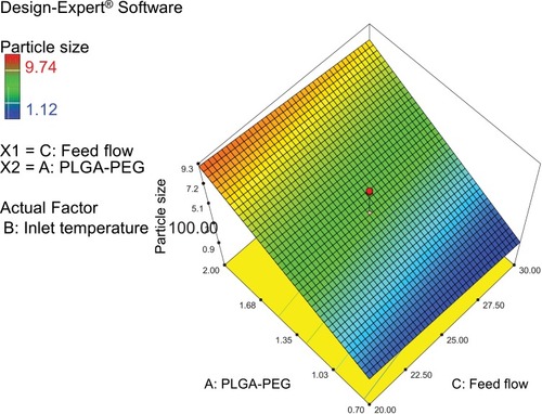 Figure 1 Design Expert 3D response surface showing the mutual effect of PLGA-PEG concentration and feed flow.