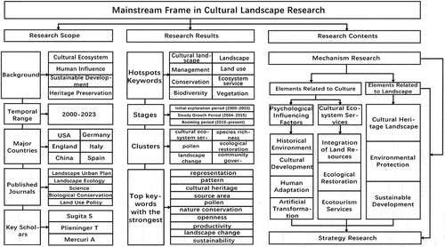 Figure 16. Mainstream framework of cultural landscape research. ©Authors.