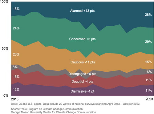 Global warming’s six Americas over the last decade.