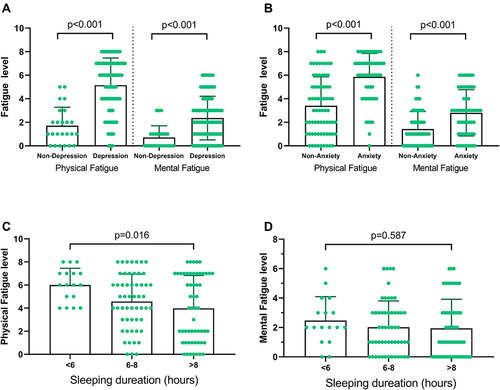 Figure 4 Relationship between depression, anxiety and fatigue in leukemia patients with different sleep duration. (A) Patients with symptoms of depression have higher score both in physical fatigue (1.71±1.57 vs 5.16±2.31, p < 0.001) and mental fatigue (0.71±0.99 vs 2.36±1.86, p < 0.001). (B) Patients with symptoms of anxiety have higher score both in physical fatigue (3.41±2.46 vs 5.86±1.99, p < 0.001) and mental fatigue (1.43±1.48 vs 2.81±1.96, p < 0.001). (C) Patients with leukemia in long duration group have highest score of physical fatigue (6.00±1.46 vs 4.57±2.38 vs 3.98±2.84, p = 0.016). (D) No significant difference in mental fatigue was found.