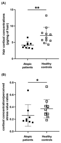 Figure 1. (A) Hair cortisol concentrations and (B) hair cortisol concentration/perceived stress score ratios in the group of atopic patients and the group of healthy controls. Results are expressed as dot plots with each dot representing individual subject with means ± SEM represented by horizontal lines. Statistical significance as revealed by Mann–Whitney U test: *p < 0.05, ** p < 0.01.