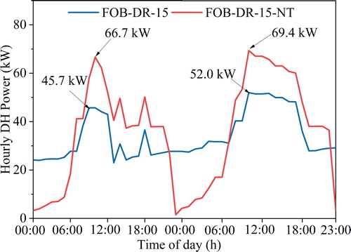 Fig. 13. Hourly heating power demand with (red line) and without (blue line) nighttime set-back in the Finnish office building.