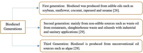 Figure 3. Classification of fuel generations.