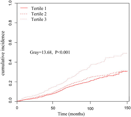 Figure 3. Cumulative event rates curves of cardiovascular disease mortality in different pan-immune-inflammation value (PIV) tertiles.