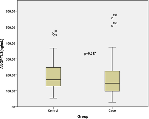 Figure 1 Plasma concentrations of ANGPTL3 in control and disease groups.