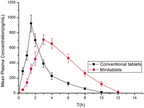 Figure 9. Plasma concentration-time profiles of famotidine in rats given famotidine minitablets and reference tablets (XinFaDing®) (mean ± SD, n = 6).