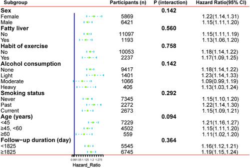 Figure 4 Forest plots of the association between METS-IR and new-onset T2DM in various subgroups. Adjust for: age, sex, WC, regular exercise, smoking status, alcohol consumption, fatty liver, SBP, HbA1c, ALT, AST, GGT, HDL-C, TC, and TG.
