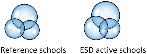 Figure 2. Visualisation of teachers’ holistic perception of the structure of their school organisation in terms of Scherp’s model. Comparison between reference schools and ESD-active schools. The top circle represents the Holism dimension, the circle to the left represents the Routines and structures dimension and the circle to the right the Professional knowledge creation dimension.