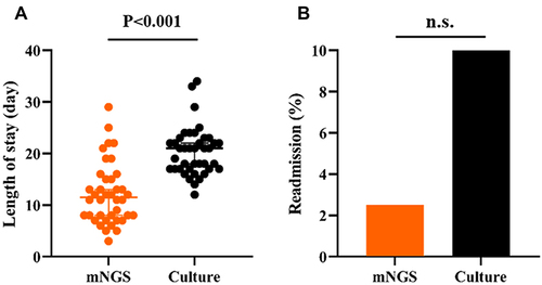 Figure 7 Length of stay (A) and readmission (B) comparison between mNGS and culture for pulmonary infection.