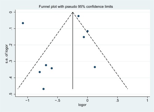 Figure 4 Funnel plot of studies included in the meta-analysis of the relationships between aspirin and the risk of cholangiocarcinoma.Abbreviations: logor, logodds ratio; s.e., standard error.
