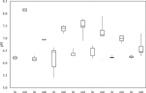 Figure 4. Boxplot of pH in influent and effluent samples for different sampling events.
