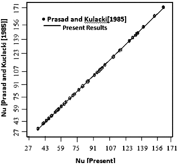 Figure 12. Validation of heat transfer results with experimental data for the convection in a liquid-filled annulus. (solid line: computational; symbol: experimental [13]).