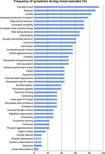 Figure 2 Frequency of symptoms during mixed episodes in pediatric inpatients with bipolar disorder, n=18.