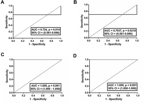 Figure 4 ROC curve for miR-126 and 132. In plasma, fold change of miR-126 was found to discriminate DNR subjects from NPDR subjects with an AUC of ROC curve of 0.724, p = 0.014 (A); miR-132 was found to discriminate DNR subjects from NPDR subjects with an AUC of ROC curve 0.703, p = 0.021 (B). In vitreous, both miRs were found to discriminate DNR subjects from NPDR subjects with an AUC of ROC curve of 1.000, p = 0.001 (C) and (D) respectively.