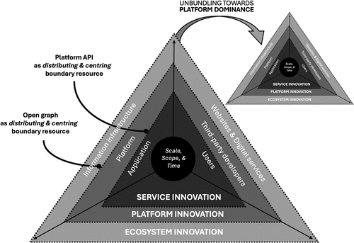 Figure 4. Emergence, evolution, and extension of digital platforms.