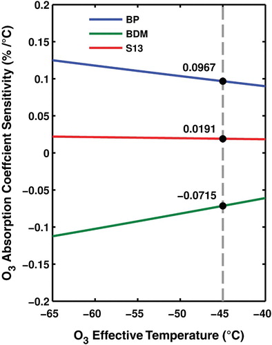 Fig. 3 Temperature sensitivity of the differential ozone absorption coefficient for B005 for the ozone effective temperature range over Thessaloniki derived for BP (blue), BDM (green), and S13 (red). The filled circles correspond to the gradient at −45°C calculated for each cross-section dataset.