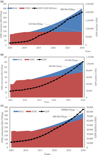 Figure 2 (a). Ethiopia – GDP and BAU scenario for emissions, and emissions reduction proposed in the INDC, 2005–2030. (b). Kenya – GDP and BAU scenario for emissions, and emissions reduction proposed in the INDC, 2005–2030. (c). DRC – GDP and BAU scenario for emissions, and emissions reduction proposed in the INDC, 2005–2030.