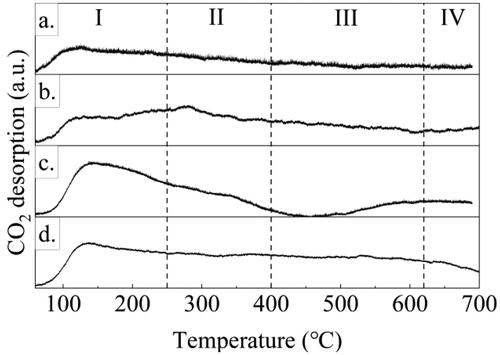 Figure 2. CO2-TPD profiles of catalysts. (a) ZrO2 (Type I), (b) Na-ZrO2 (Type I) with rinsing treatment, (c) ZrO2 (Type II), (d) Na-ZrO2 (Type II) with rinsing treatment.