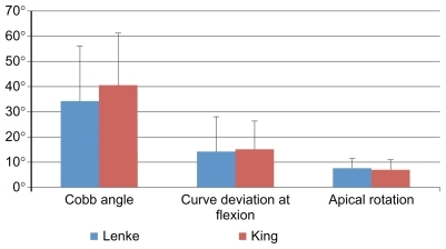 Figure 1 Comparison of Cobb angle, curve deviation at flexion, and apical rotation between the Lenke and the King classification systems prior to surgery.