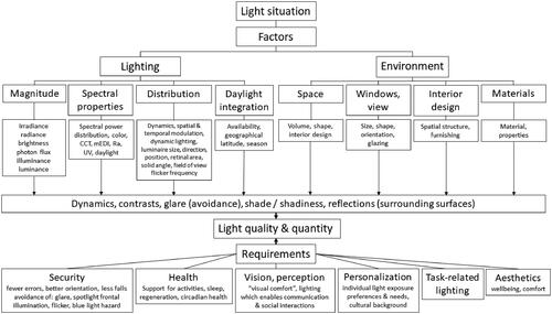 Figure 1. Schematic overview of the factors that determine light quality and quantity. The two main categories come either directly from lighting or via environmental factors. Both impact on light quality and quantity which in turn is defined by light requirements.