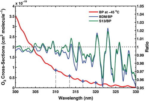 Fig. 1 The spectrum of the BP ozone absorption cross-sections at −45°C (left axis, red line). The ratio (right axis) of the S13 (green line) and BDM (blue line) cross-sections to the BP cross-sections at a temperature of −45°C. The blue crosses on the figure indicate the operating wavelengths of B005.