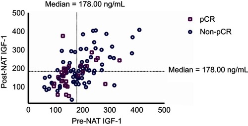 Figure 1 Distribution of IGF-1 levels before and after neoadjuvant therapy and its association with pCR rate in HER2 breast cancer patients. Those achieving pCR were presented in violet squares, and those without pCR were presented in blue circles. The median value of 178.00 ng/mL was adopted to classify patients into higher or lower IGF-1 expression. Patients with lower IGF-1 levels both pre and post NAT were statistically more likely to achieve pCR compared with others (P=0.012).Abbreviations: IGF-1, insulin-like growth factor-1; NAT, neoadjuvant therapy; pCR, pathological complete response.