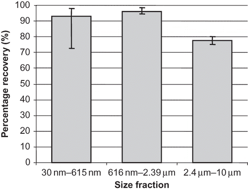 FIGURE 2. Particle mass extraction efficiency for the three analyzed size fractions (30–615 nm, 616 nm–2.39 μm, 2.4–10 μm). Error bars indicate the range of recovery efficiencies measured.