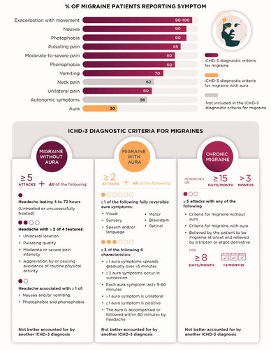 Figure 1. Variability of Typical Migraine Symptoms and overview ICHD-3 diagnostic criteria for migraine. The estimated frequency of the indicated symptoms among patients with migraine is shown [Citation23–27]. Bar colour indicates if symptoms are included in the ICHD-3 diagnostic criteria for migraine (plum), migraine with aura (gold), or neither (grey). Lower panel shows diagnostic criteria for migraine without aura, migraine with aura, and CM [Citation10].