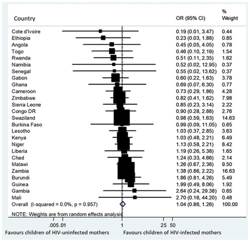 Figure 5. Forest plot showing theprevalence of estimates of symptoms of acute respiratory infections among the children who were vaccinated with DTP3 with respect to the maternal HIV status in 27 sub-Saharan Africa countries.
