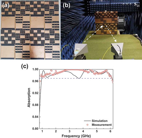 Figure 4. Experiment and performance of the MMA. Photos of (a) the fabricated sample with conductive fibers and (b) the measurement set-up. (c) Simulated and measured absorption spectra for the proposed structure.