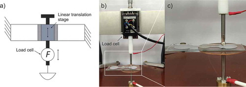 Figure 2. Experimental setup: (a) schematic of the system; (b) visualization of the entire system; (c) magnification of the sample, electrodes, and electrical contacts.