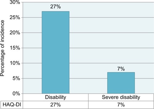 Figure 3 Determination of disability in patients with RA, using HAQ-DI questionnaire.