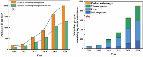 Figure 1. (a) Literatures per year containing the keywords “microplastics,” “microplastics and soil” on indexed journals between 2016 and 2021. (b) Literatures per year containing the keywords “microplastics” conjuncted with “soil properties,” “plant,” “microorganism,” “carbon and nitrogen” on indexed journals between 2016 and 2021. Data sourced from web of science.