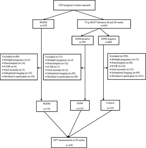 Figure 1. Flowchart of the study population. IUGR: intrauterine growth restriction; GDM: gestational diabetes mellitus; PGDM: pregestational diabetes mellitus; OGTT: oral glucose tolerance test.