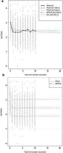 Figure 3. Mean anti-TBEV antibody NT levels over 20 years post-booster dose, as predicted by the different models (a) and prediction intervals for PPLM and MPPL (b).