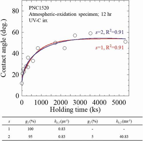 Figure 3. An example to show the fitting results of the related parameters in the UV-irradiated PNC1520 (43.2 ks oxidization) specimen.