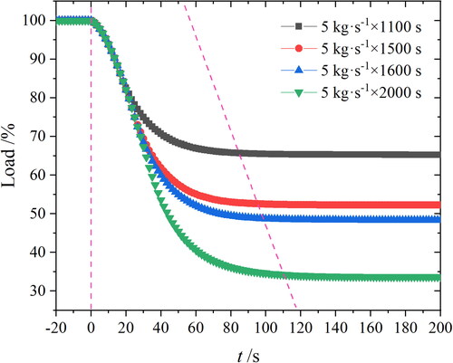 Figure 11. Variations of the S-CO2 Brayton cycle load under different inventory withdraw-mass.