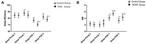 Figure 4 Comparison of AIS scores and sleep efficiency between the TEAS group and the control group. (A) Sleep efficiency; (B) AIS. AIS: The Athens Insomnia Scale; Sleep efficiency: the ratio of total sleep time/total recording time. Sleep-preop 2: the second night before surgery; Sleep-preop 1: the first night before surgery; Sleep POD 1: the first night after surgery; Sleep POD 3: the third night after surgery. In the same group, *vs the previous time point: P < 0.05. **vs the previous time point: P < 0.001. At the same point, ▲vs the TEAS Group: P < 0.05. #vs the TEAS Group: P < 0.001. The bar in the figure means standard deviation.