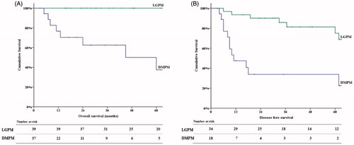 Figure 2. Kaplan–Meier curves for overall (A) and disease-free (B) survival for patients with low-grade peritoneal mesothelioma (LGPM) and diffuse malignant peritoneal mesothelioma (DMPM).